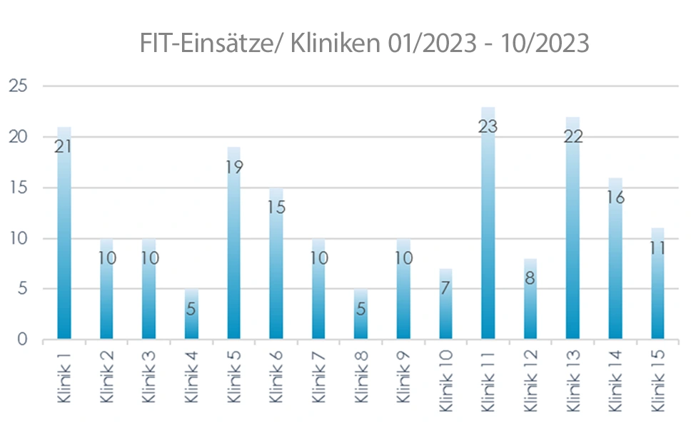 fit-einsatz-kliniken