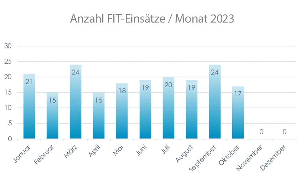 fit-einsatz